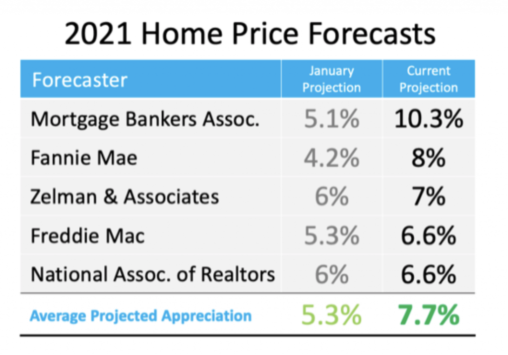 Is Home Price Appreciation Accelerating Again? 